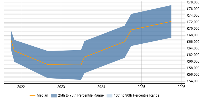 Salary distribution trend for jobs in Scotland citing Pulumi