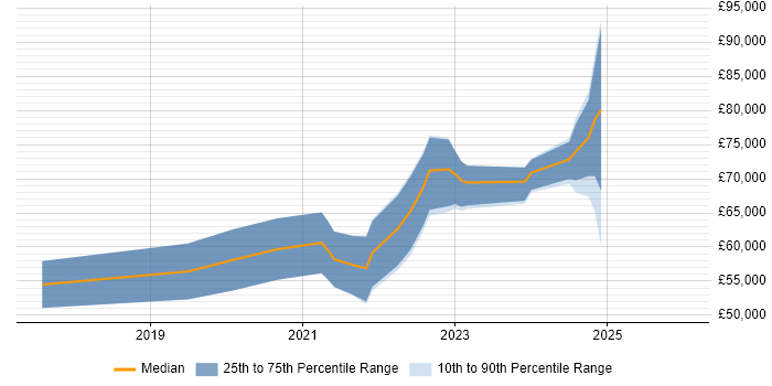 Salary distribution trend for jobs in Scotland citing PySpark