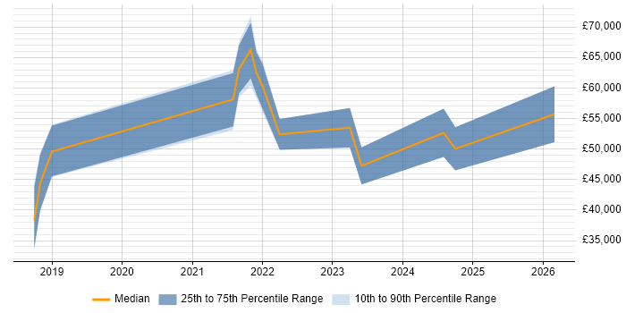 Salary distribution trend for jobs in Scotland citing pytest