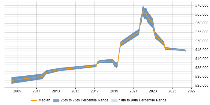Salary distribution trend for Python/Django Developer job vacancies in Scotland