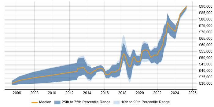 Salary distribution trend for Python Engineer job vacancies in Scotland Salary distribution trend for Python Engineer job vacancies in Scotland