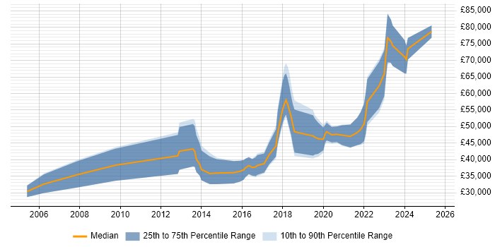 Salary distribution trend for Python Software Engineer job vacancies in Scotland Salary distribution trend for Python Software Engineer job vacancies in Scotland