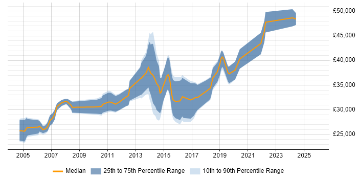 Salary distribution trend for QA Analyst job vacancies in Scotland