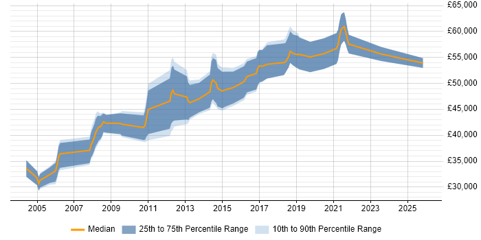 Salary distribution trend for QA Manager job vacancies in Scotland
