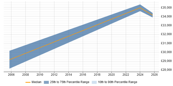 Salary distribution trend for QA Officer job vacancies in Scotland
