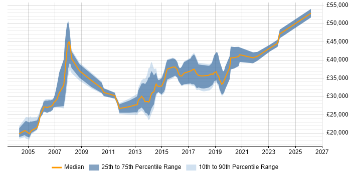 Salary distribution trend for QA Tester job vacancies in Scotland