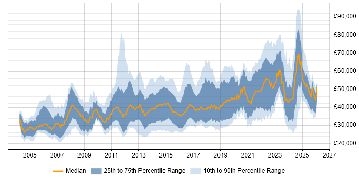 Salary distribution trend for jobs in Scotland citing QA