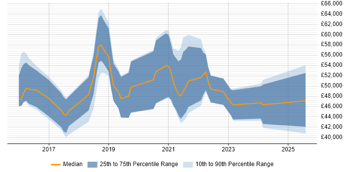 Salary distribution trend for jobs in Scotland citing Qlik Sense Salary distribution trend for jobs in Scotland citing Qlik Sense