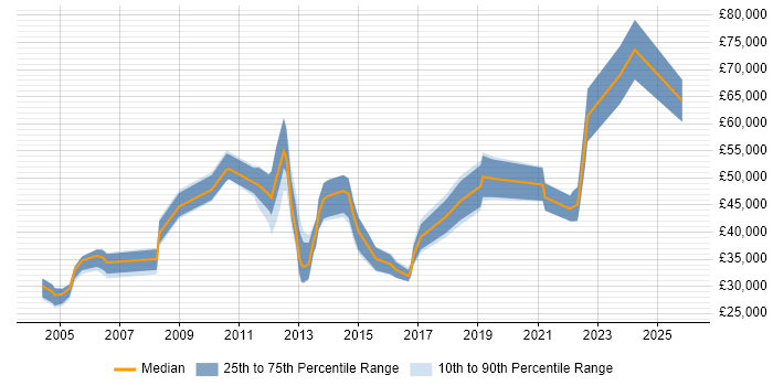 Salary distribution trend for jobs in Scotland citing QMS