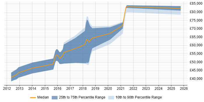 Salary distribution trend for jobs in Scotland citing QRadar Salary distribution trend for jobs in Scotland citing QRadar