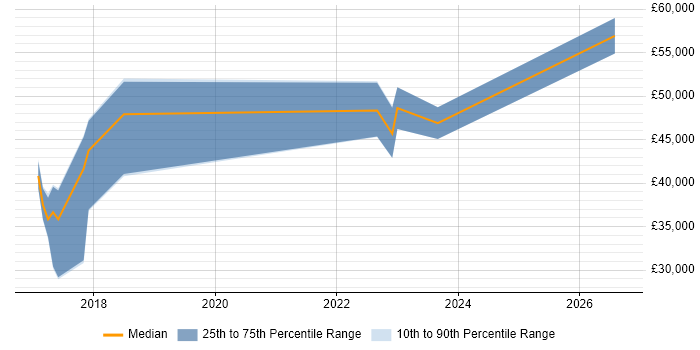 Salary distribution trend for jobs in Scotland citing Qualitative Research