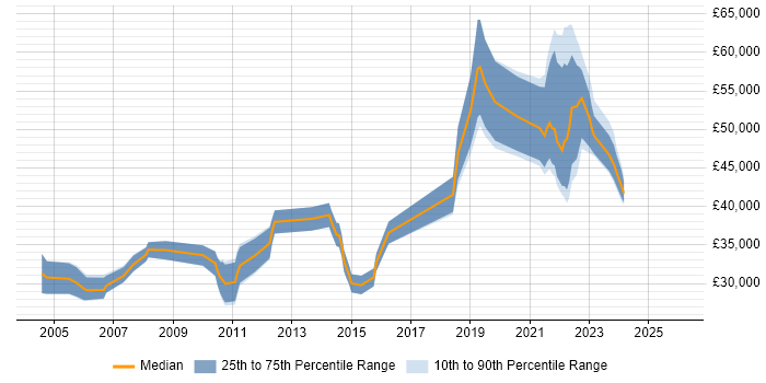 Salary distribution trend for Quality Engineer job vacancies in Scotland