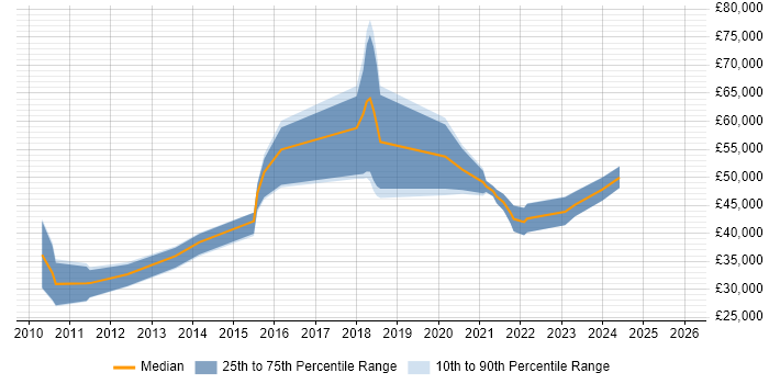 Salary distribution trend for jobs in Scotland citing Qualys