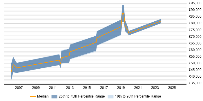 Salary distribution trend for Quantitative Analyst job vacancies in Scotland