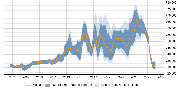 Salary distribution trend for jobs in Scotland citing R