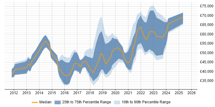Salary distribution trend for jobs in Scotland citing RabbitMQ