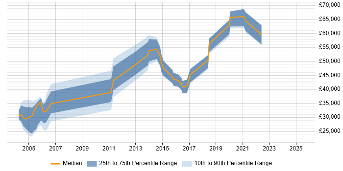 Salary distribution trend for jobs in Scotland citing RACF Salary distribution trend for jobs in Scotland citing RACF