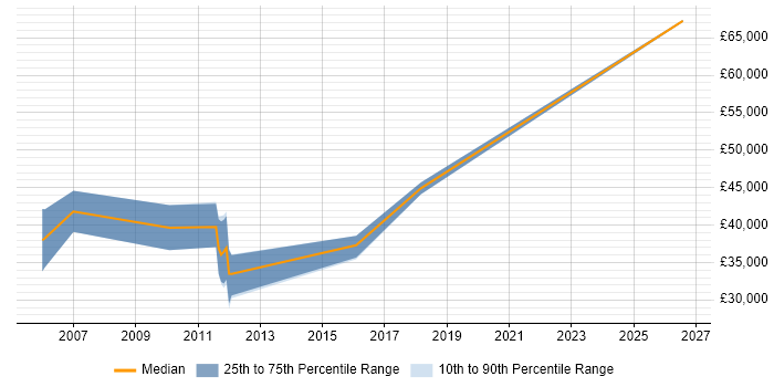 Salary distribution trend for Radar Engineer job vacancies in Scotland