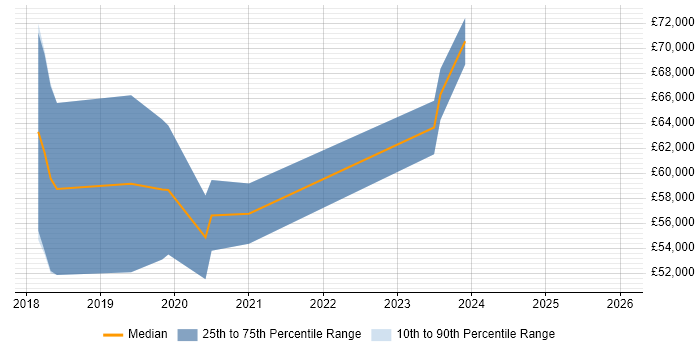 Salary distribution trend for jobs in Scotland citing Rancher