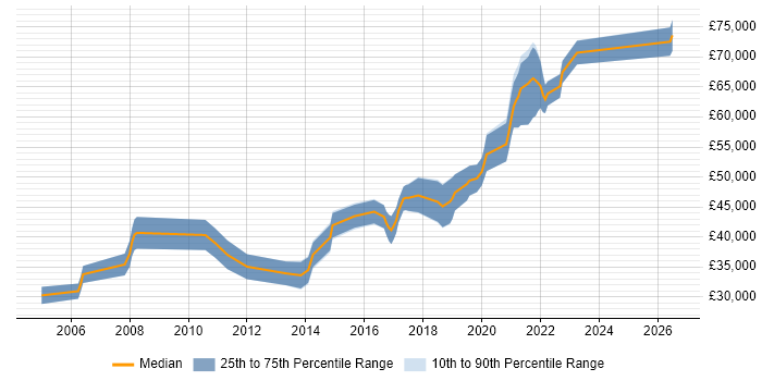 Salary distribution trend for jobs in Scotland citing Rapid Prototyping