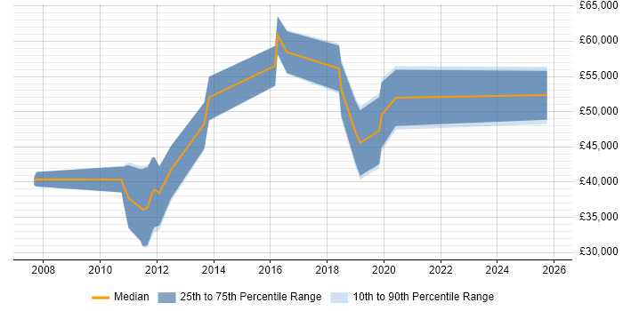 Salary distribution trend for jobs in Scotland citing Rational Rhapsody