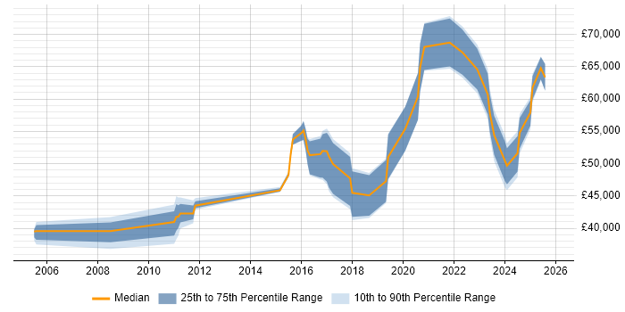 Salary distribution trend for jobs in Scotland citing RBAC