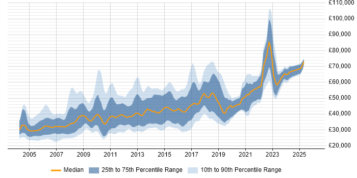 Salary distribution trend for jobs in Scotland citing RDBMS