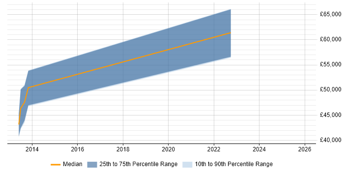Salary distribution trend for jobs in Scotland citing RDF