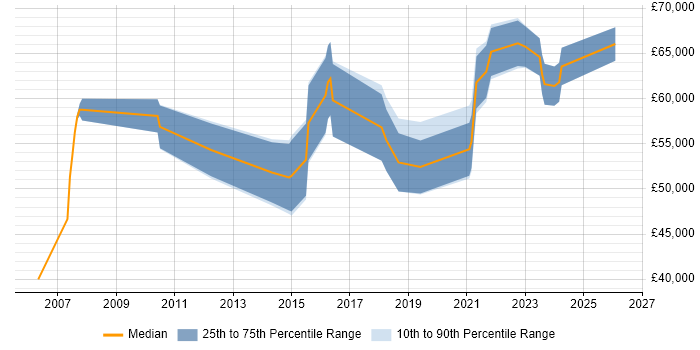 Salary distribution trend for jobs in Scotland citing Re-Platforming