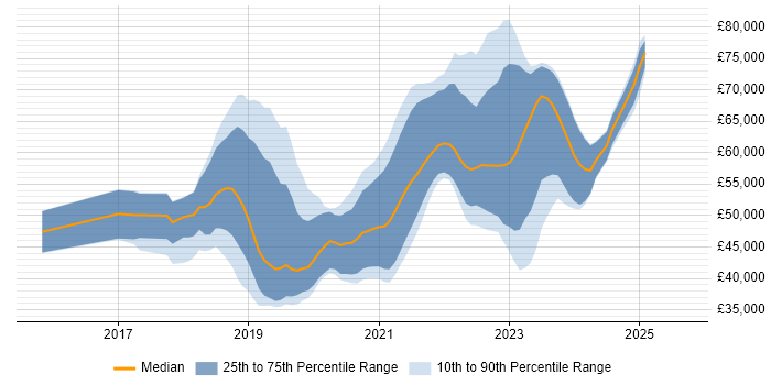 Salary distribution trend for React Developer job vacancies in Scotland
