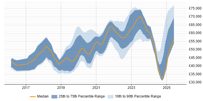 Salary distribution trend for jobs in Scotland citing React Native Salary distribution trend for jobs in Scotland citing React Native