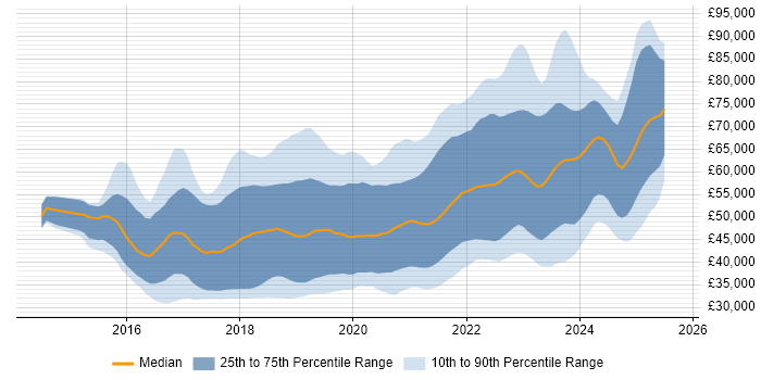 Salary distribution trend for jobs in Scotland citing React