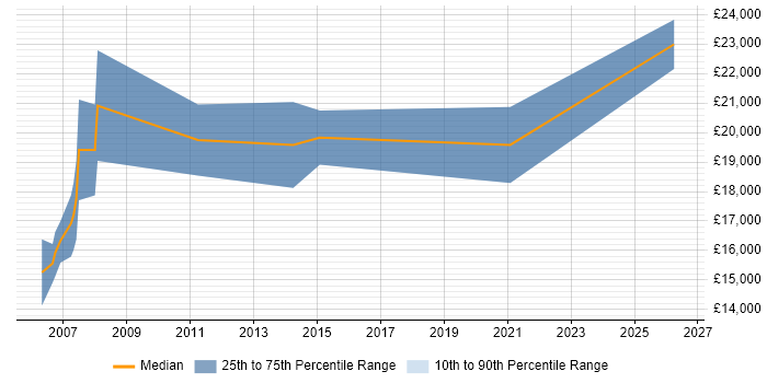 Salary distribution trend for Recruitment Resourcer job vacancies in Scotland