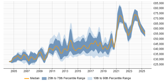 Salary distribution trend for jobs in Scotland citing Red Hat Enterprise Linux Salary distribution trend for jobs in Scotland citing Red Hat Enterprise Linux