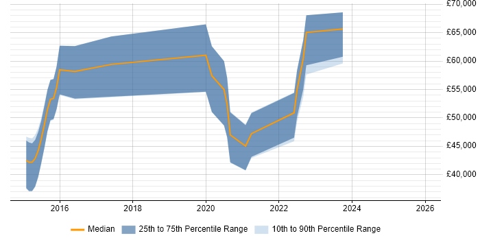 Salary distribution trend for jobs in Scotland citing Red Team
