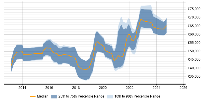 Salary distribution trend for jobs in Scotland citing Redis