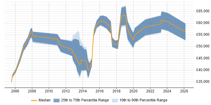 Salary distribution trend for jobs in Scotland citing Reference Data