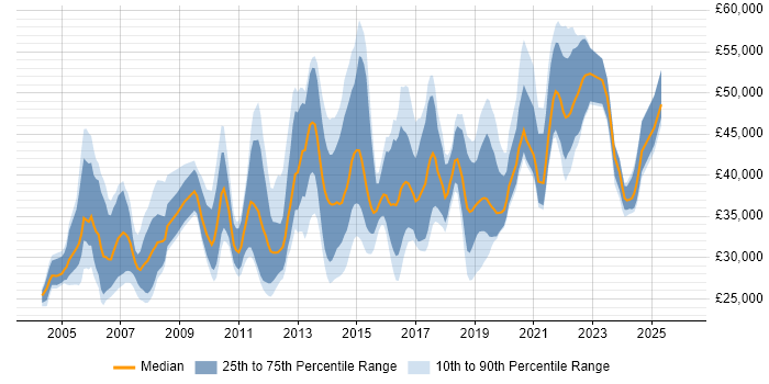 Salary distribution trend for jobs in Scotland citing Regression Testing