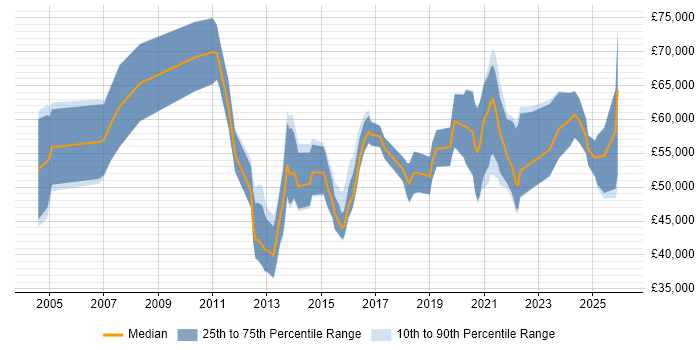 Salary distribution trend for jobs in Scotland citing Regulatory Change