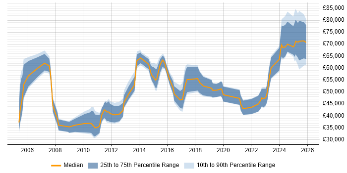 Salary distribution trend for jobs in Scotland citing Regulatory Compliance