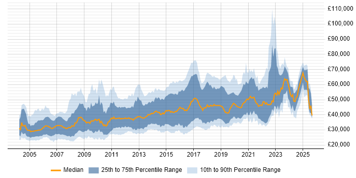 Salary distribution trend for jobs in Scotland citing Relational Database