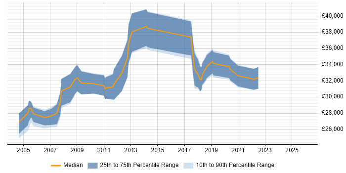 Salary distribution trend for Release Analyst job vacancies in Scotland