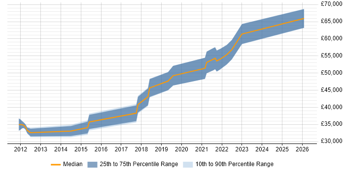 Salary distribution trend for Release Engineer job vacancies in Scotland