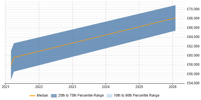Salary distribution trend for Release Train Engineer job vacancies in Scotland