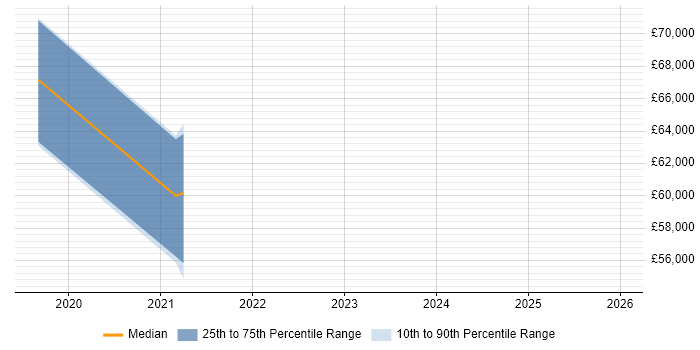 Salary distribution trend for jobs in Scotland citing Release Train