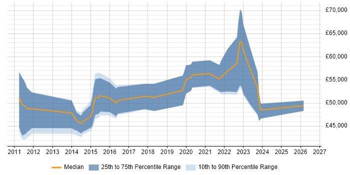 Salary distribution trend for jobs in Scotland citing Remediation Plan