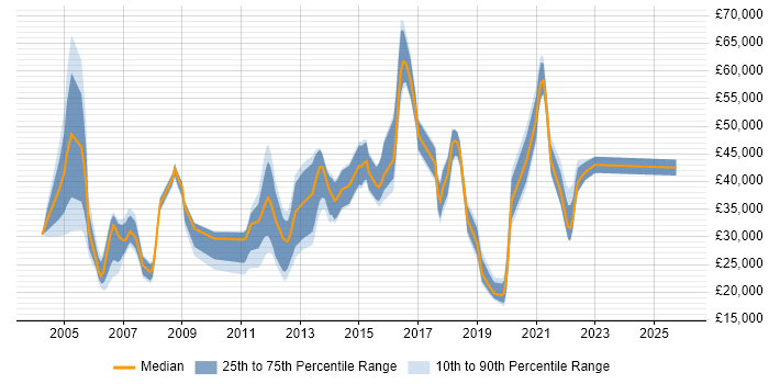 Salary distribution trend for jobs in Scotland citing Remedy