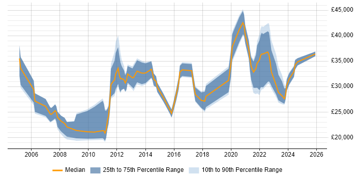 Salary distribution trend for jobs in Scotland citing Remote Desktop