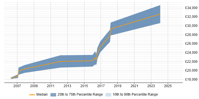 Salary distribution trend for Remote Support Engineer job vacancies in Scotland