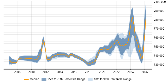 Salary distribution trend for jobs in Scotland citing Renewable Energy